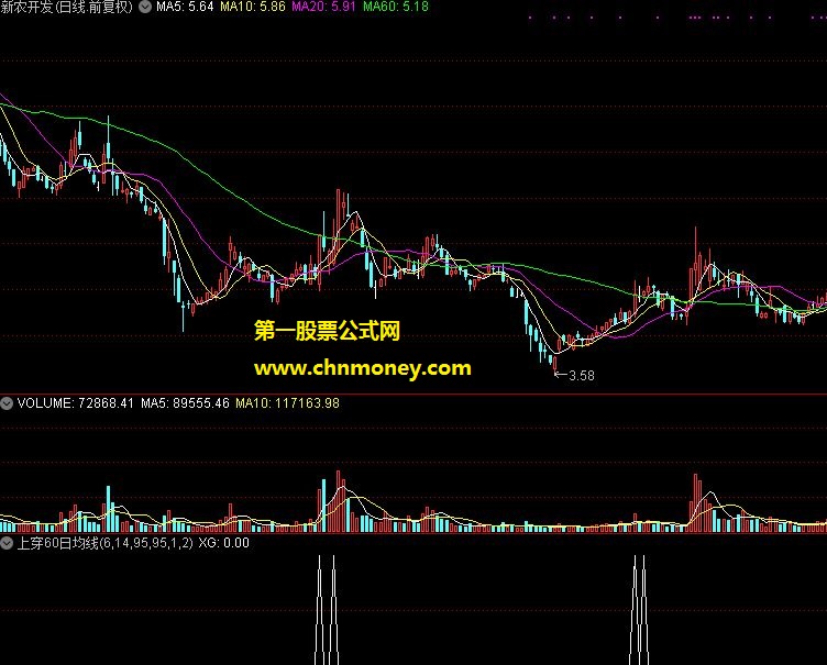 上穿60日均线选股