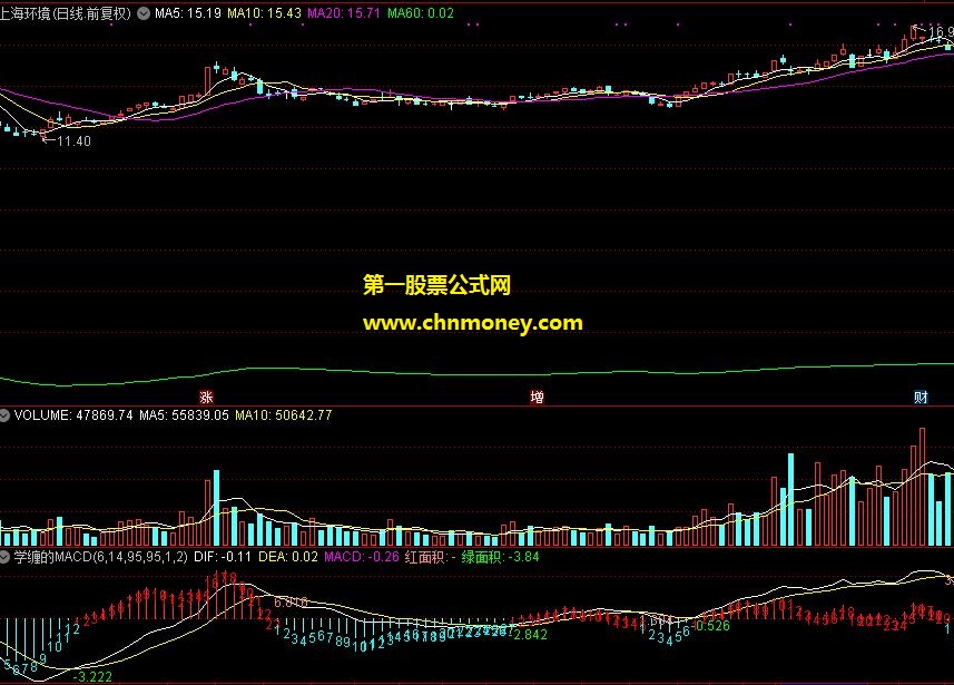 适合学缠论macd