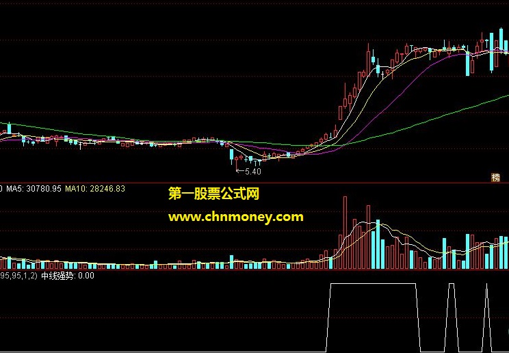 均量线强势股选股