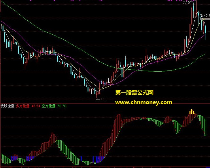 遭遇绩优股多方能量副图指标