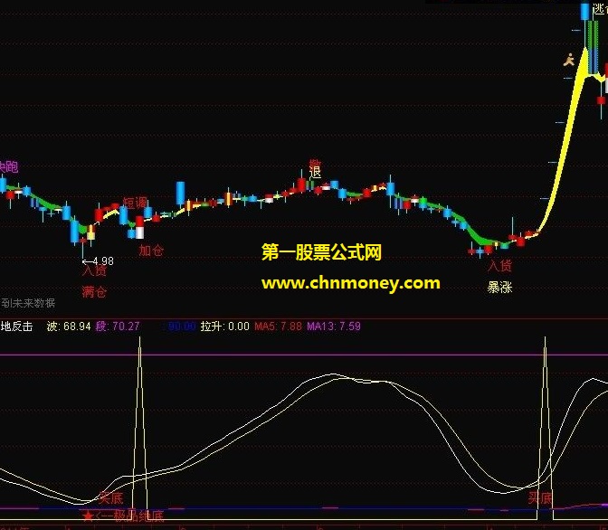 不一样的巴菲特忠告中国股民跌出反击机会指标