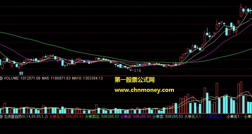 龙虎量趋势