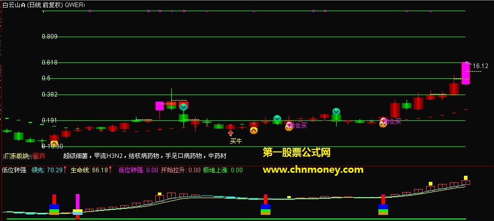 纵宠一千金凰后低位转强而为指标