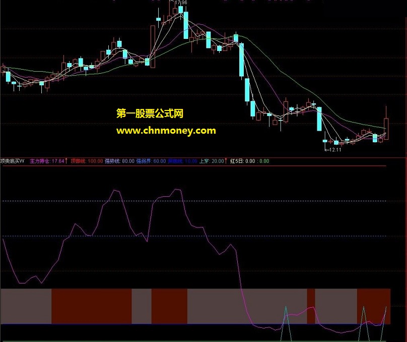 良宵赠千金顶卖短底买指标