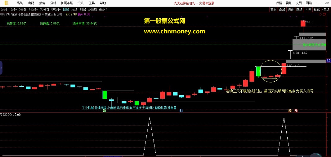 突破大阴线买入法选股