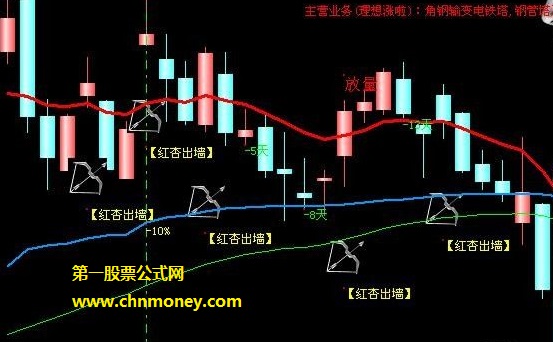 行情启动射天狼主图公式