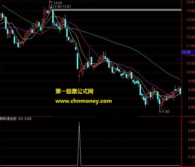 赛尔号神秘通道量价选股指标