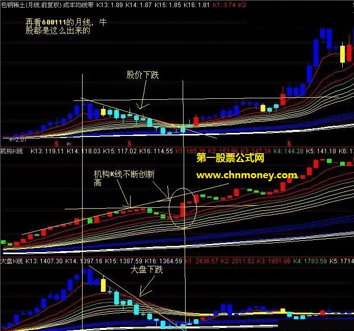 迄今最权威的大盘预测k线指标