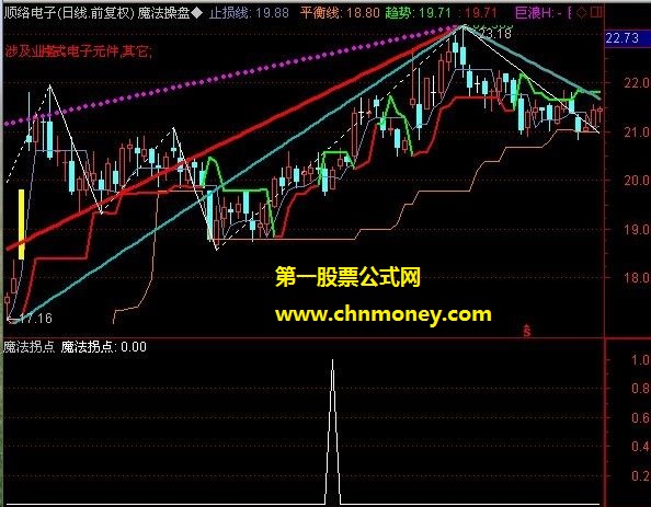 魔法拐点选股