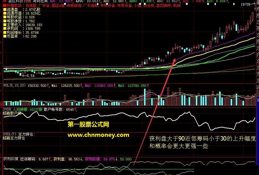 获利纵横根据筹码集中度高判断涨跌公式