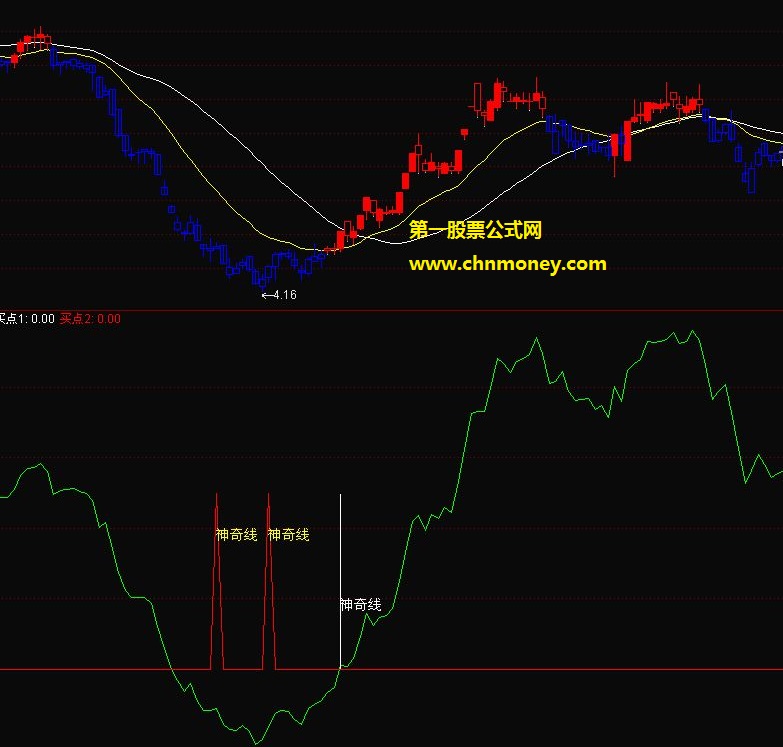总结王国强股票博客写的神奇副图指标