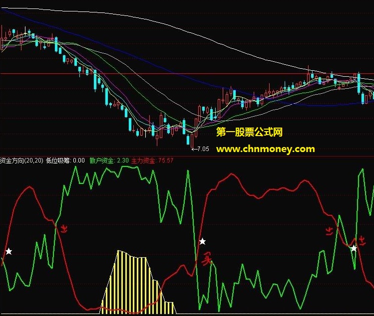 自用乍暖还寒犹未定资金出入方向指标