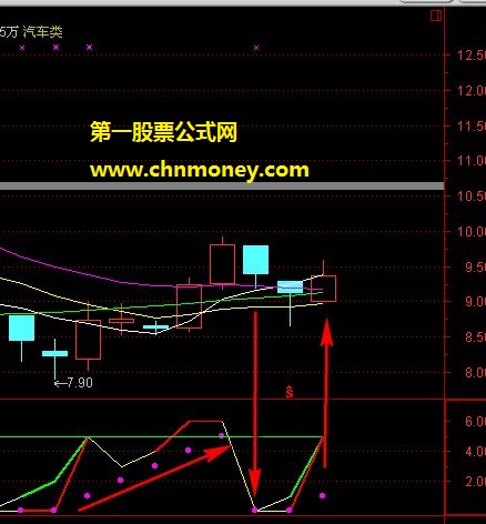 改进版同舟共济bbs量价协调炒股副图指标