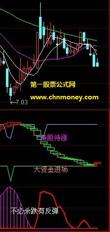 牛股师阶段底部角斗士指标