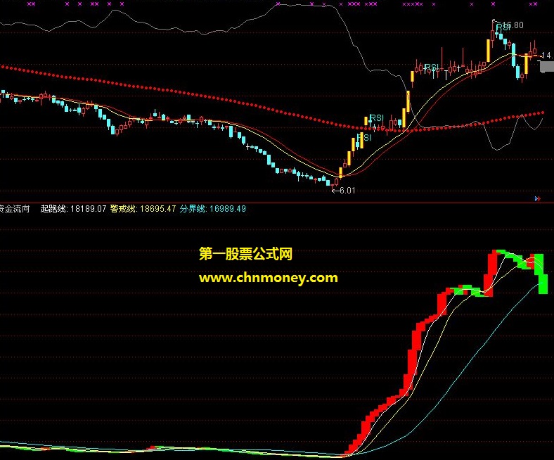 次次有收获证券大学堂资金走向指标