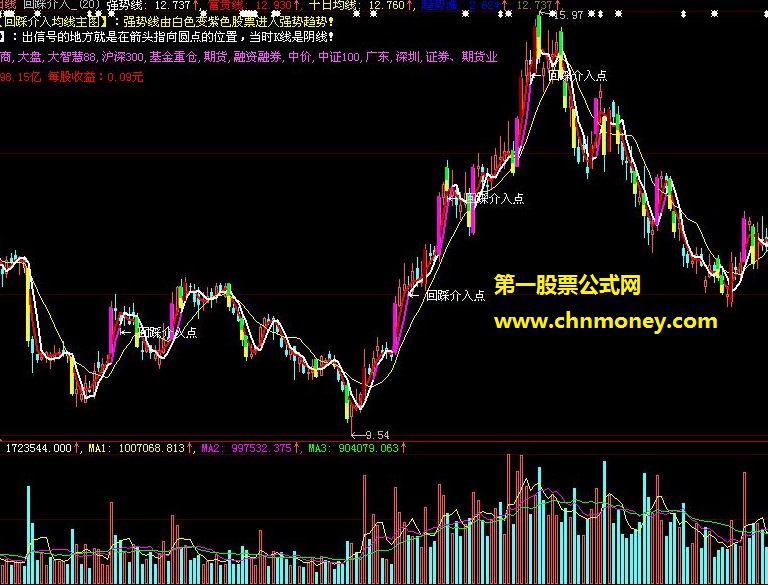 看完400美金我翻了一万倍写出的回踩介入公式