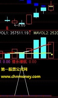 受益无穷股歌资金猎杀潜力底指标