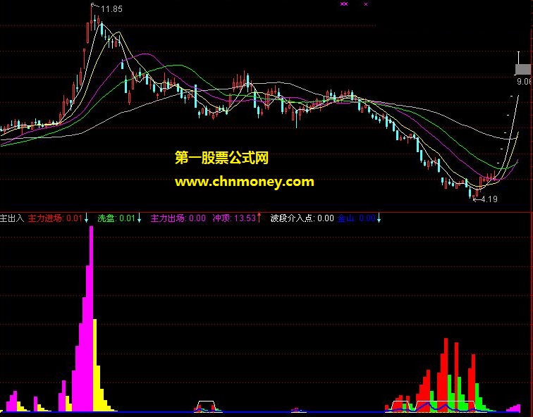 波段介入微盘鑫东财配资主力进出场指标