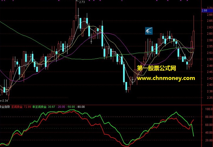 真能赚钱的msn股票中国主力资金指数指标