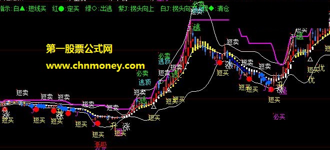 平安证券平安赢家超强完整版龙势大底公式