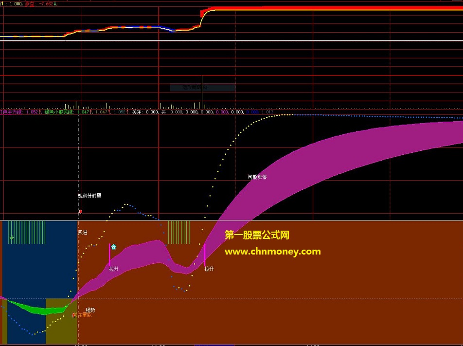 突破时机关注量能分时副图公式