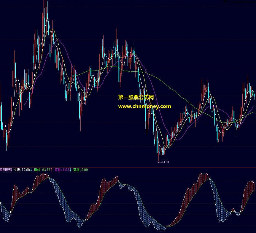 林治海简明快慢走势指标