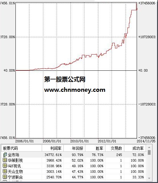 追寻长期稳定复利十战七胜17年来年均复利46%的交易系统公式