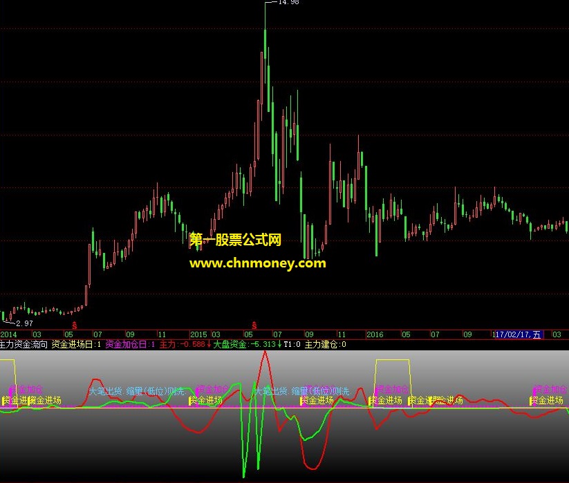 金戈铁马论坛主力建仓资金公式