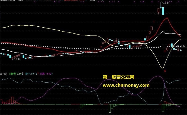 实战齐鲁证券行情专用主散趋势指标