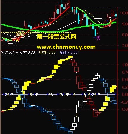 很好用福建南纺股吧macd找顶底指标