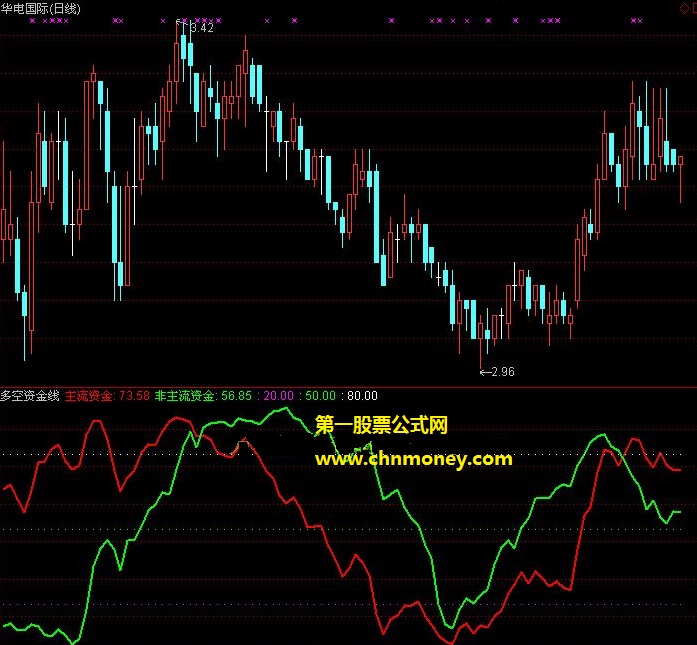 赢在龙头普及版多空资金流指标