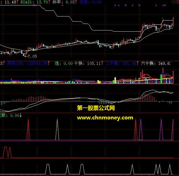 并不复杂的股票赚钱术回调买入指标