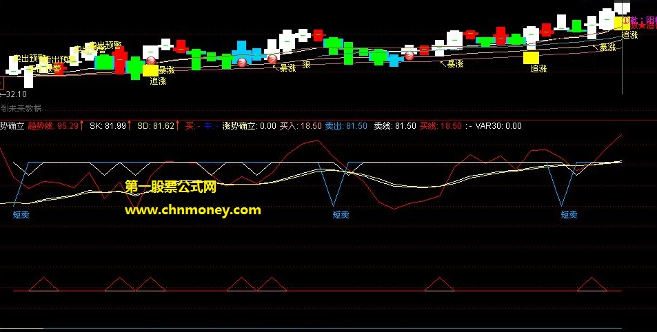 帮我抓到北方创业股票的涨势确立指标