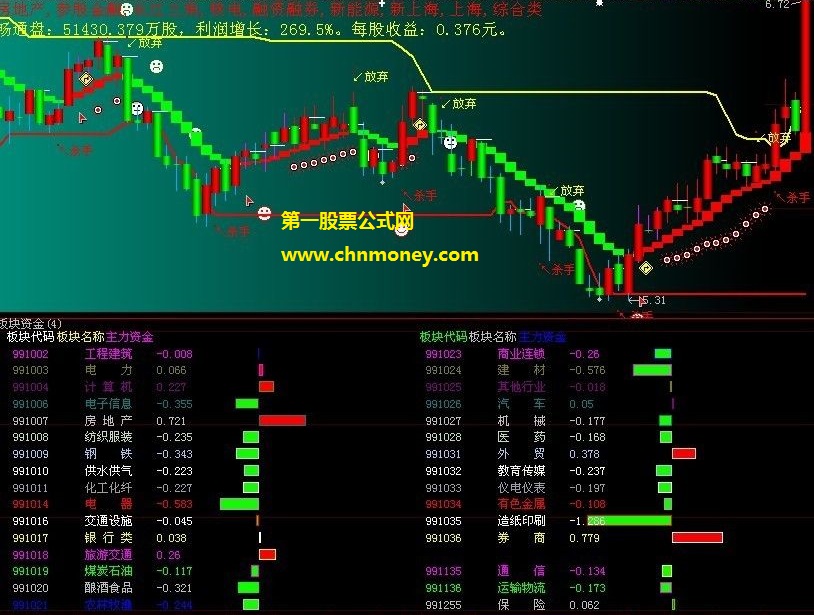 刚从福建南纺股吧整到的杀手主图公式