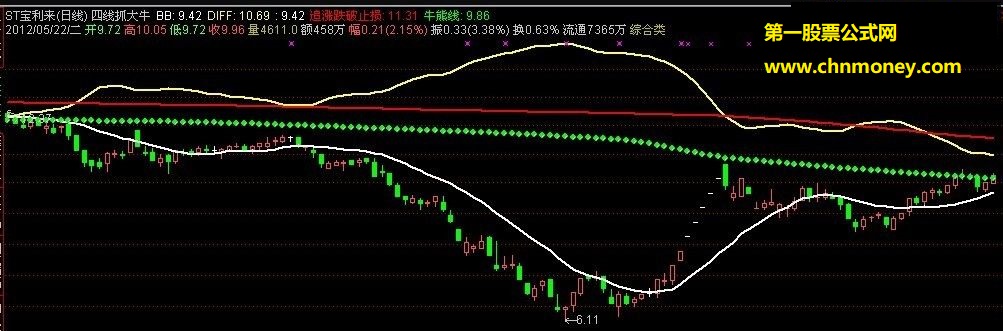 分享让我买进600250南纺股份的专抓牛股指标