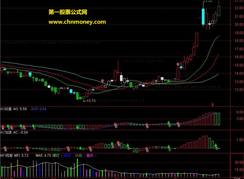 淘股吧的600583股吧弄来的一线动量指标