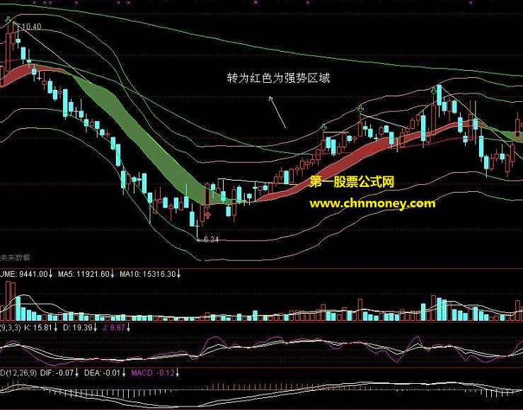 和讯鑫东财配资强势判定主图指标