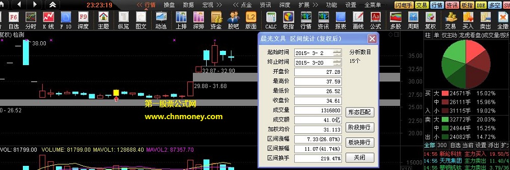 横盘突破之二次启动主图及选股