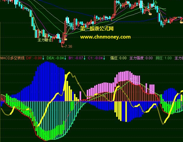 照着杨百万证券决策系统做的主力多空表现指标