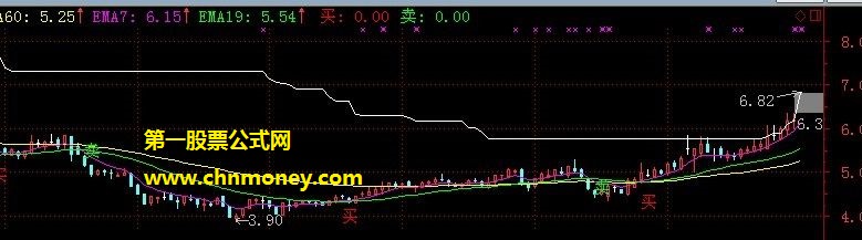 改自私募内线软件的阻力买卖指标