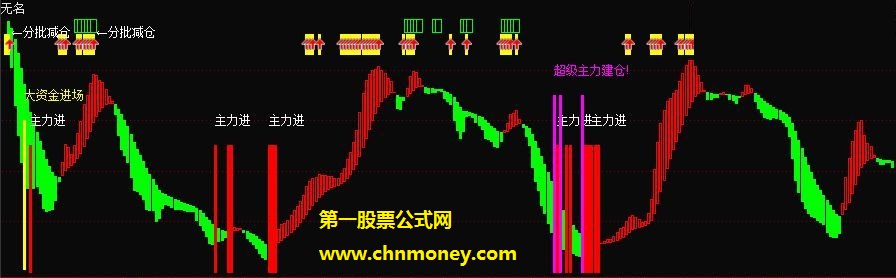 超级主力建仓