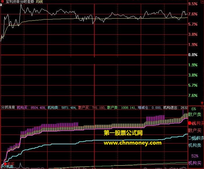 前几天在中福实业股吧找到的提前买个涨停潜力股公式