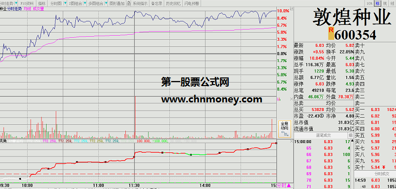 分时副图dzh资金夹角公式