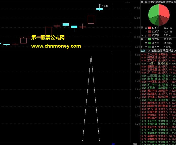 涨停整理突破选股