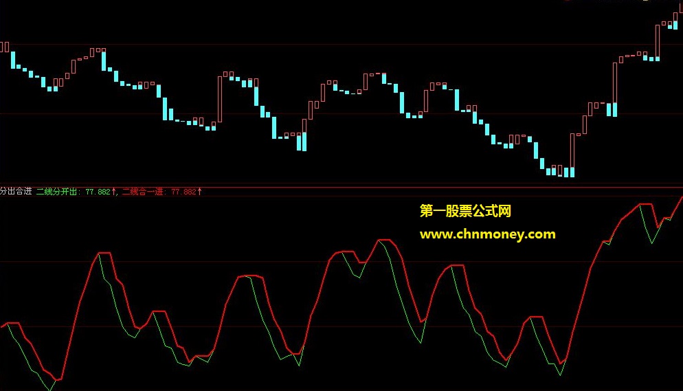 刚在股吧东方财富网股吧寻到的二线分合进出副图公式