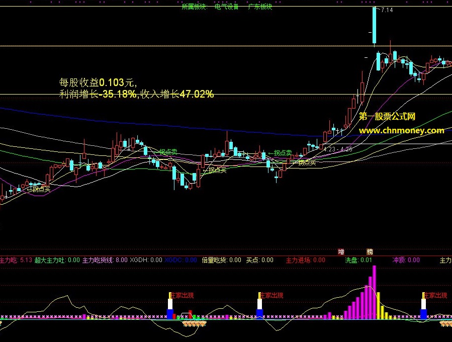 远山主力吃货通达信副图指标