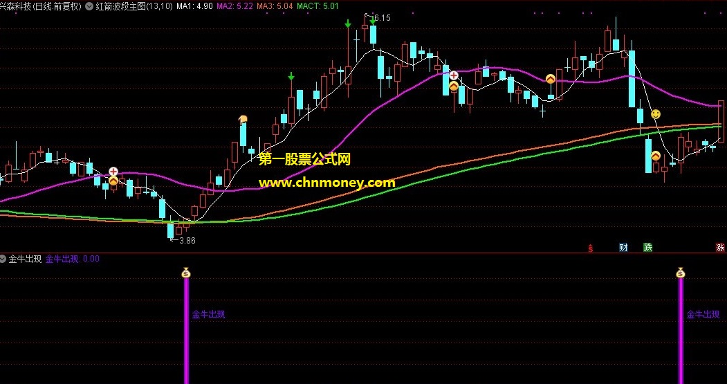 自用五年多金牛出现抓波段机会指标