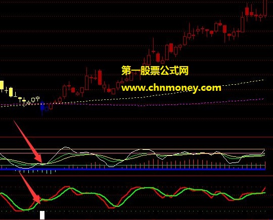 绝对底红线上穿绿线绝对买点