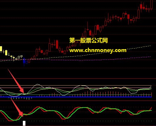 绝对底红线上穿绿线绝对买点