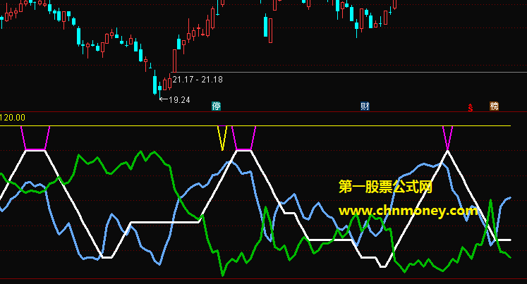 风险与机会威廉波段副图